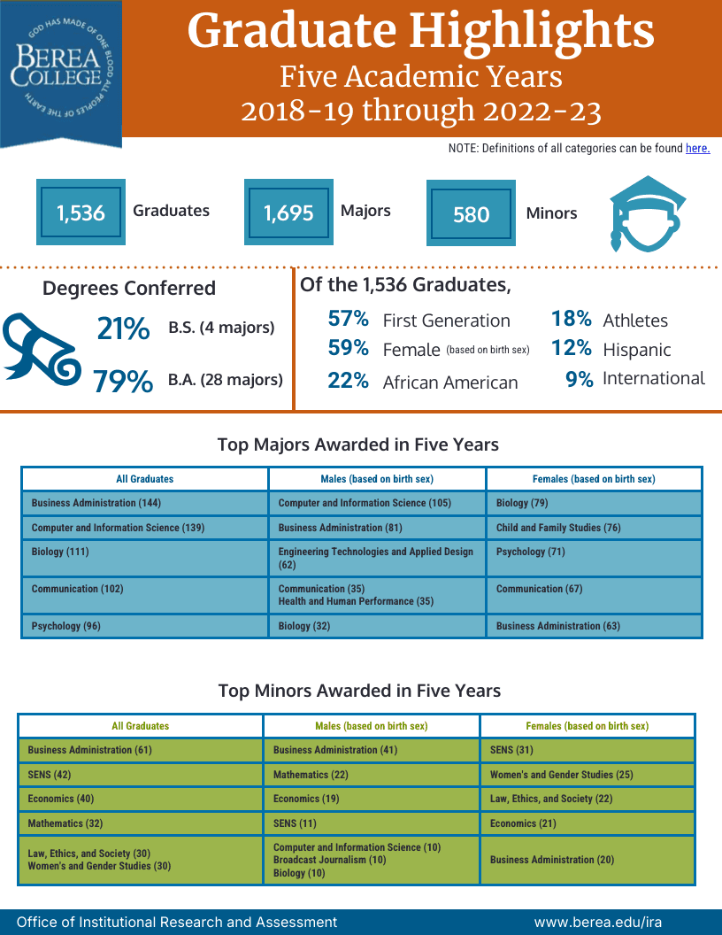 Graduate Highlights 2018-19 through 2022-23